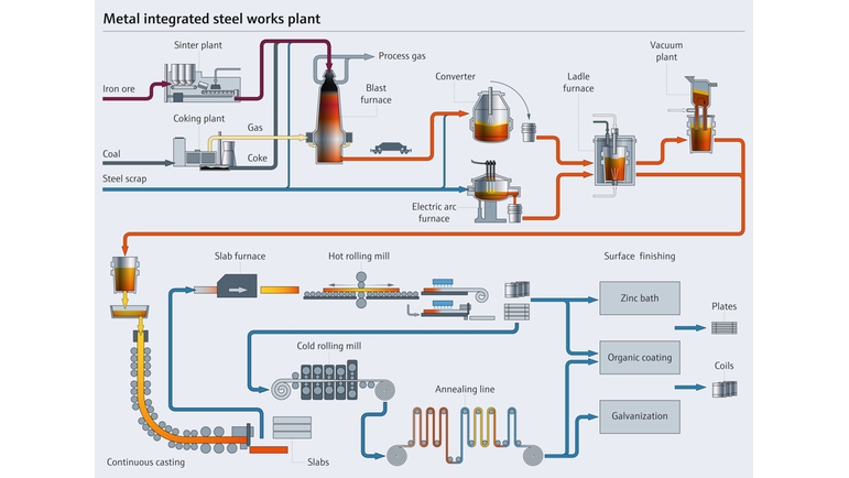 鉄鋼生産プロセス