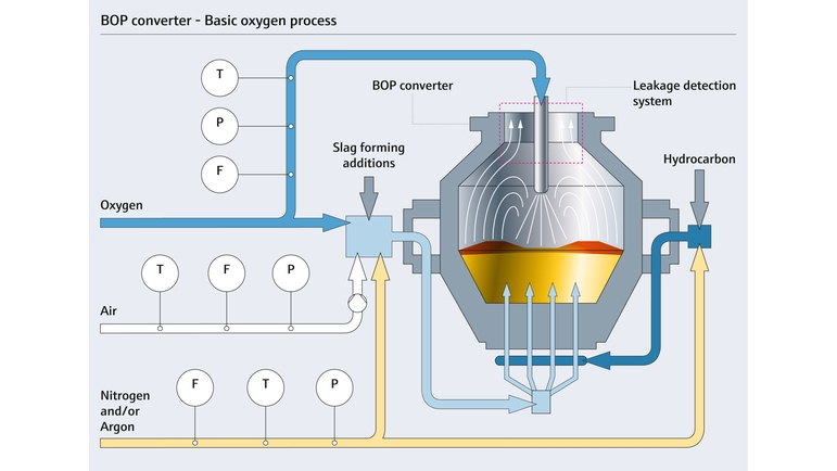 塩基性酸素製鋼法（BOP）用転炉