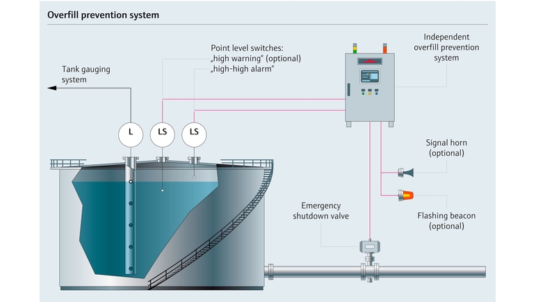 化学物質を保管しているタンクの溢れ防止システム -  パラメーター付きプロセスフロー図
