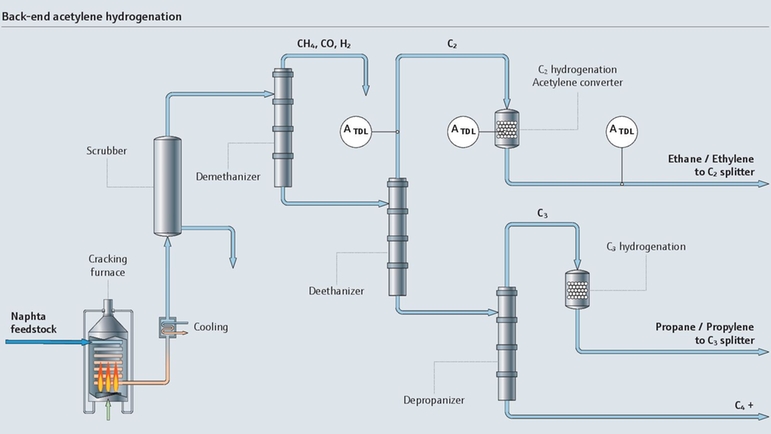 アセチレン水素化のプロセスフロー図