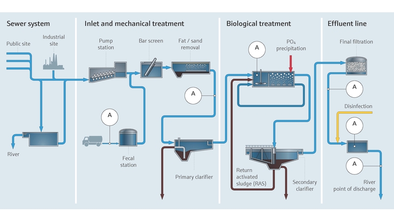 公共排水処理施設の排水処理プロセス