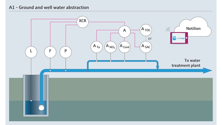 地下水および井戸水の取水における測定パラメータ