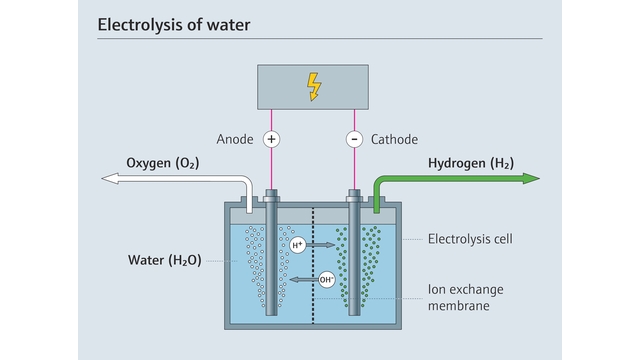 水の電解プロセス