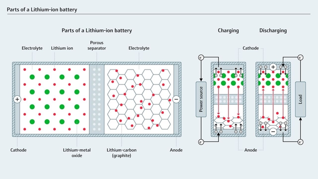 プレースホルダー写真 リチウムイオンバッテリの主要コンポーネントと、充電および放電中の電子の流れ