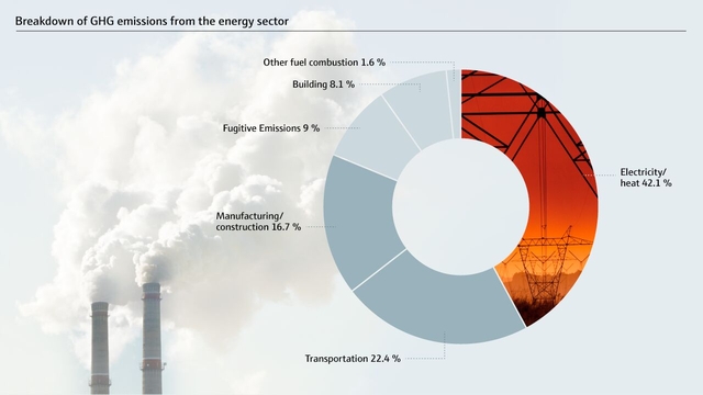 出典:https://theroundup.org/co2-greenhouse-gas-emission-statistics/ エネルギー産業分野における温暖化ガス排出量の内訳。