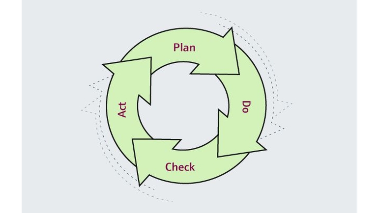 Plan（計画） - Do（実行） - Check（評価） - Act（改善）