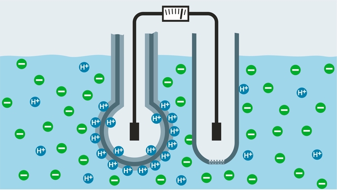 pH glass measuring principle