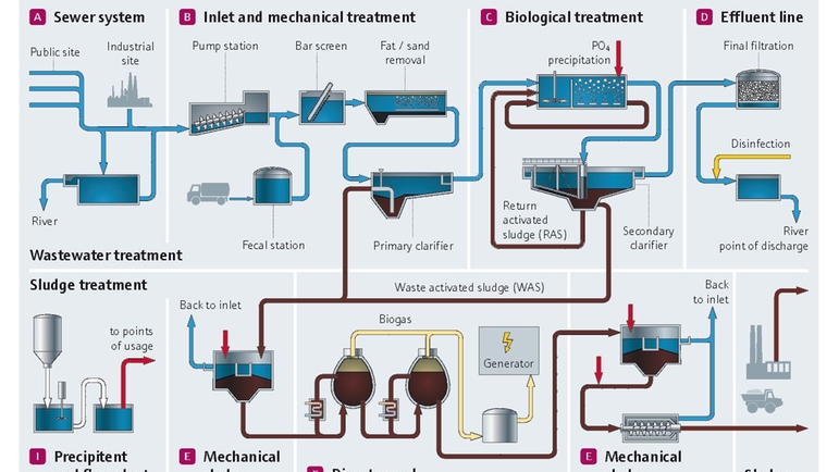 排水処理および汚泥処理プロセス