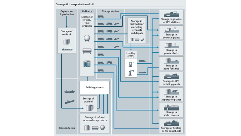 貯蔵と輸送のプロセスフロー図