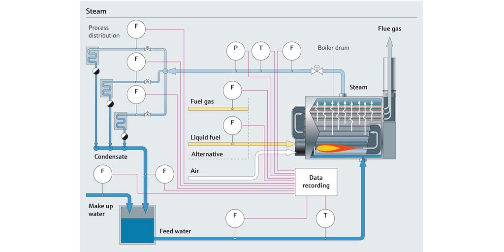 蒸気プロセスのプロセスフロー図