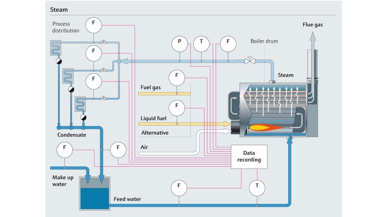 蒸気プロセスのプロセスマップ