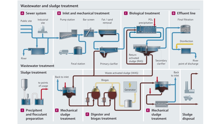 Wastewater treatment