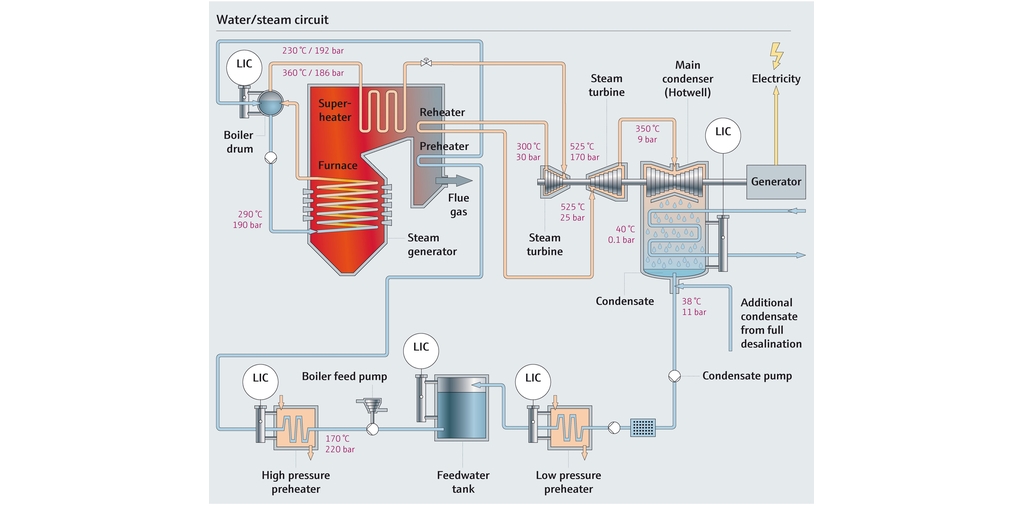 水/蒸気回路のプロセスフロー図