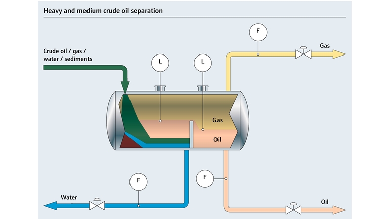 重質原油から中質原油までの分離プロセスのプロセスフロー図