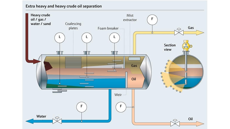超重質原油から重質原油までの分離プロセスのプロセスフロー図