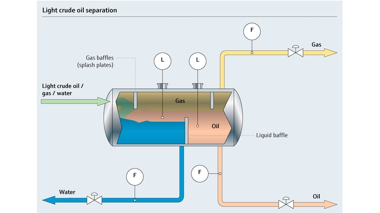 軽質原油の分離プロセスのプロセスフロー図