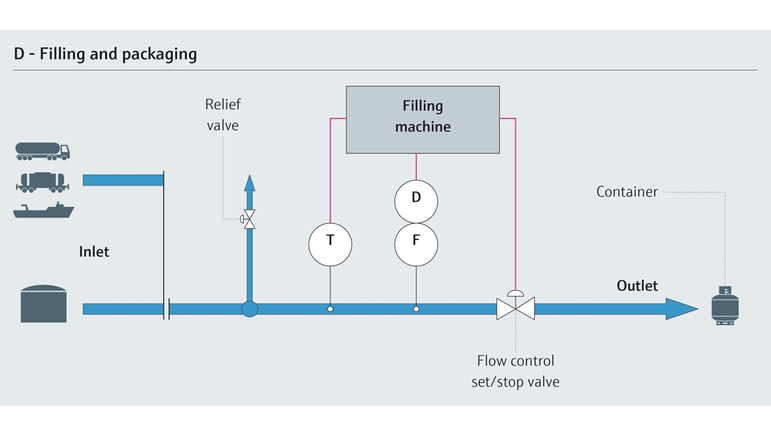 Process map with parameters for filling and packaging chemicals