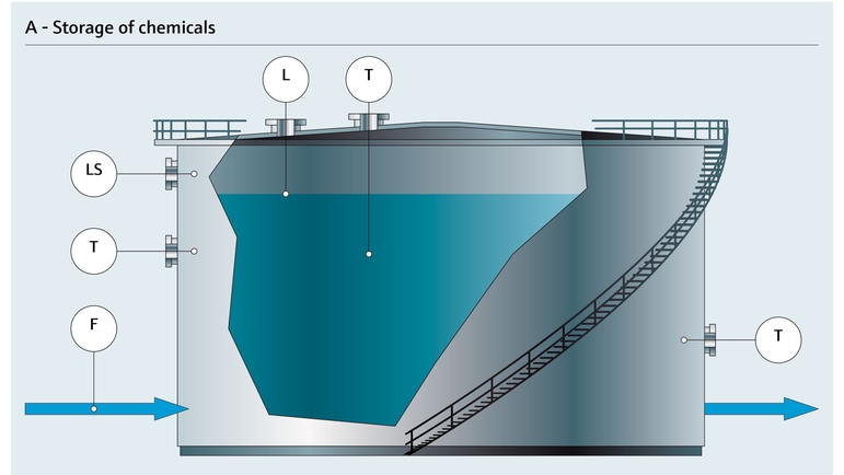 タンクでの化学物質の保管 - パラメータ付きプロセスフロー図