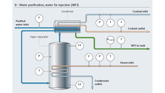 水精製プロセスWFI