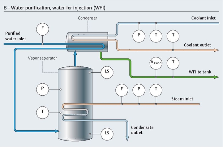 水精製プロセスWFI