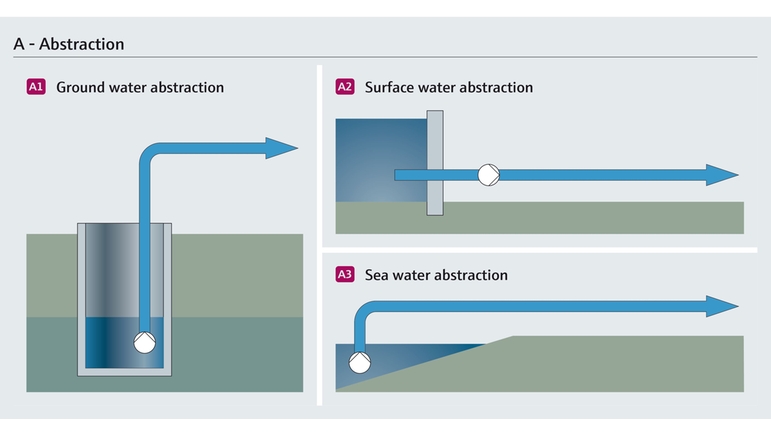 地下水、海水、および表層水の取水