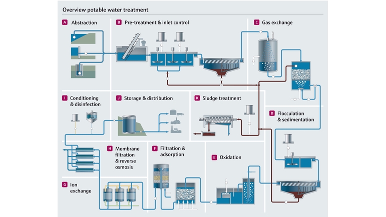 Potable water treatment