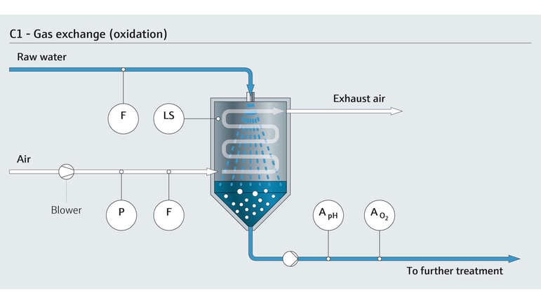 飲用水処理におけるガス交換（酸化）
