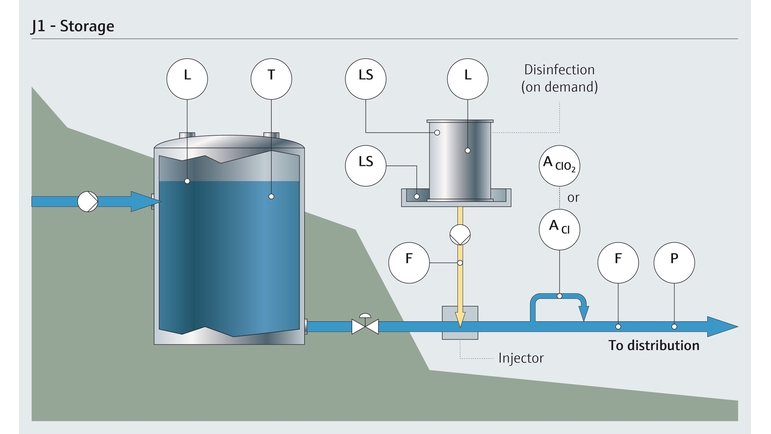 Drinking water storage