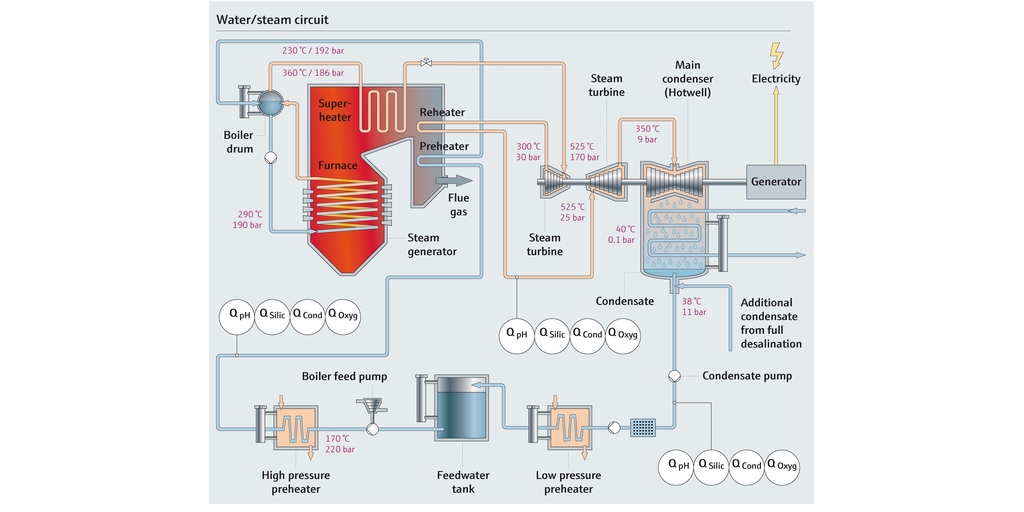 水蒸気回路のプロセスフロー図