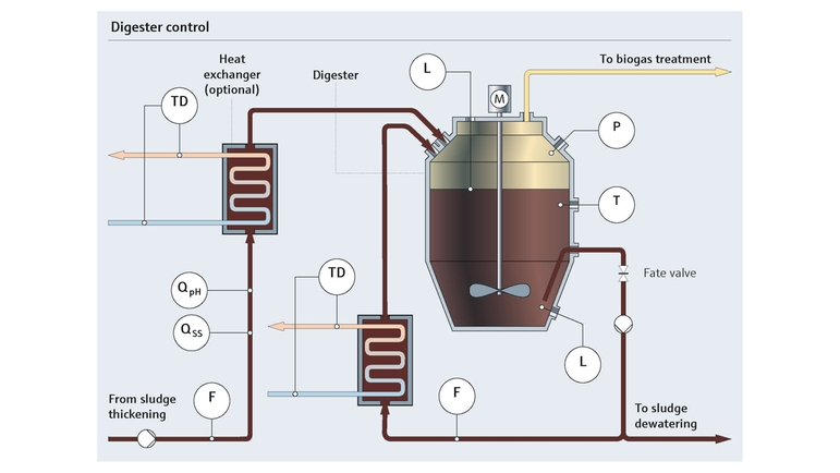 Sludge digestion