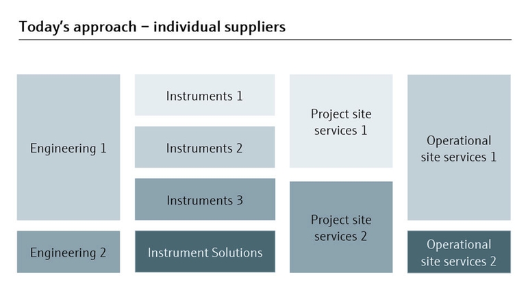複数のサプライヤによる従来のプロジェクトハンドリングのアプローチは必然的に複雑化します。
