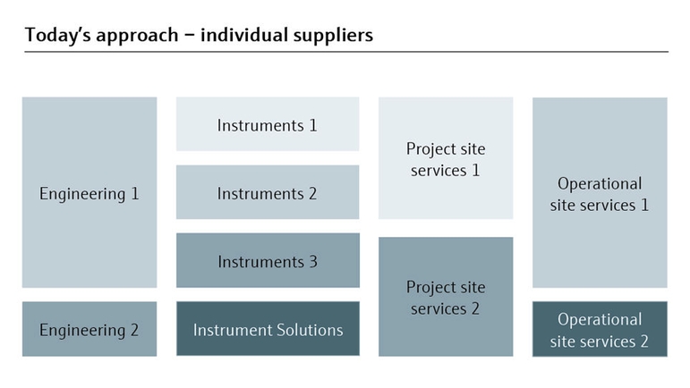 Traditional approach of project management