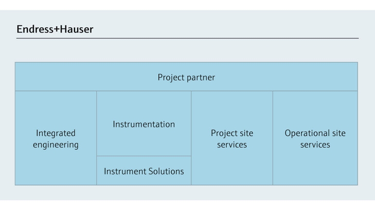 プロジェクトパートナーとしてEndress+Hauserをお選びいただくことで、一貫性を維持し、不明確さをなくします。