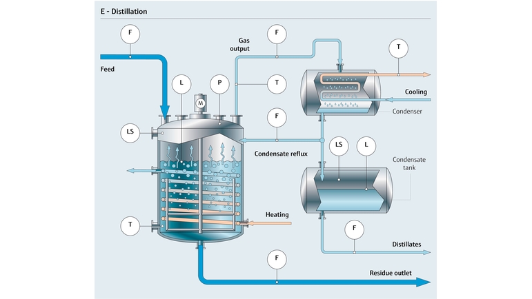 化学蒸留のプロセス図