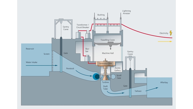 水力発電所のプロセスフロー図