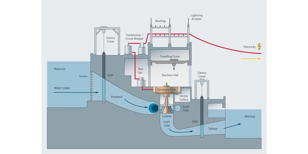 水力発電所のプロセスフロー図