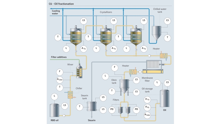 Dry fractionation process