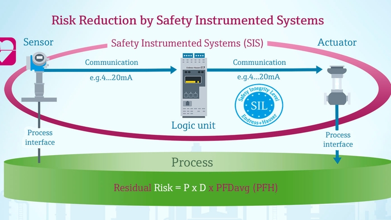 SILセンサを備えたSISが残留リスクをどのように低減するかを示す概略図