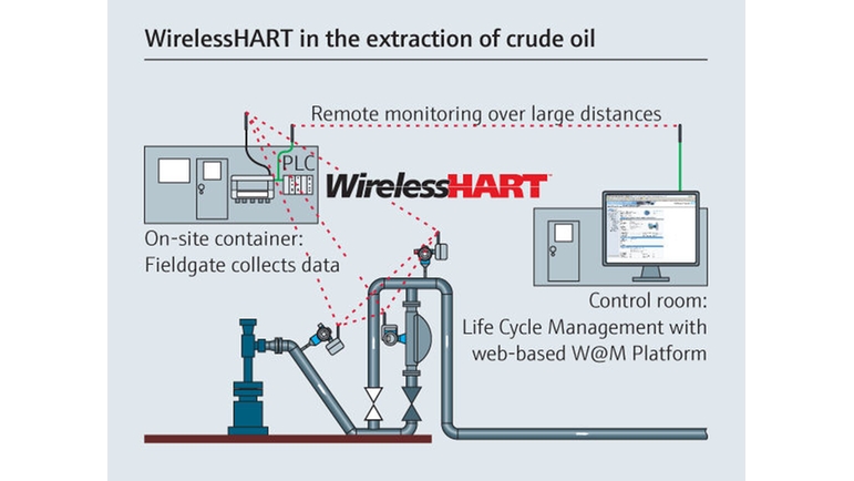 WirelessHARTソリューションは原油抽出に優れた柔軟性を発揮。