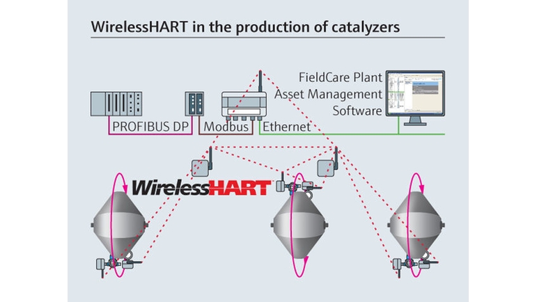 WirelessHARTを用いた触媒生産。
