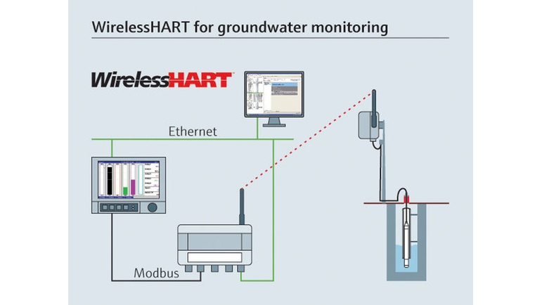 WirelessHARTを使用した地下水モニタリング。