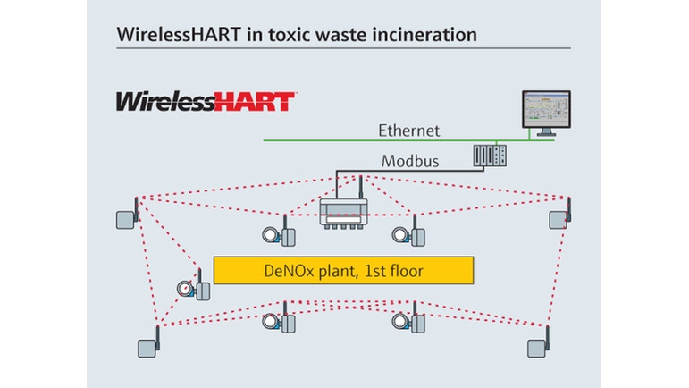 WirelessHARTを用いた有害廃棄物焼却。