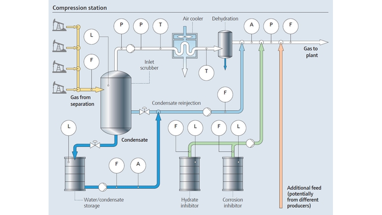 天然ガス圧縮機プロセス