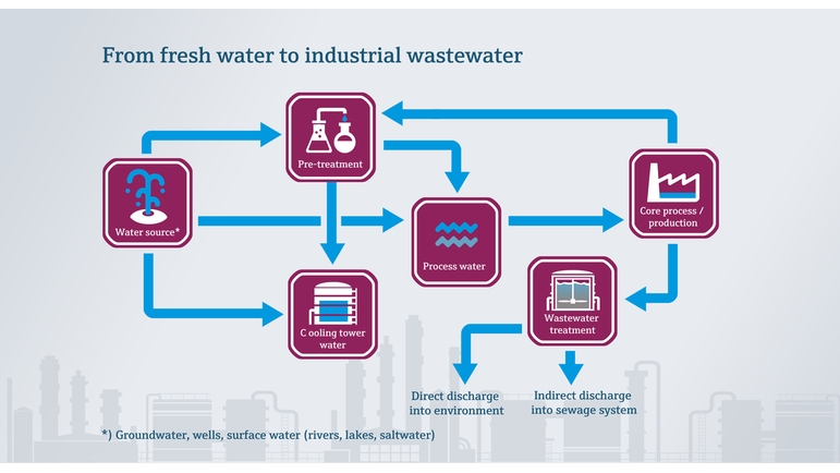 食品産業における浄水から産業廃水まで