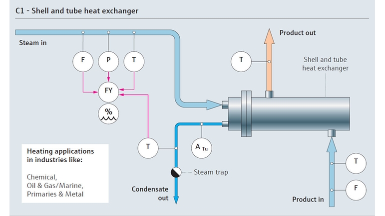 シェルアンドチューブ式熱交換器を用いた蒸気消費のプロセスフロー図