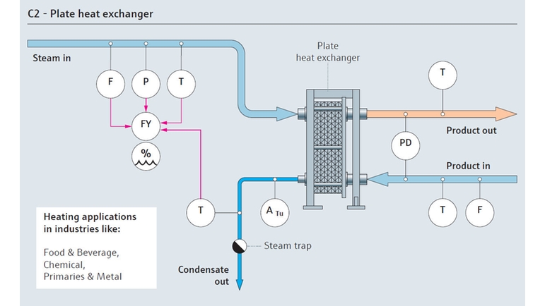 プレート式熱交換器を用いた蒸気消費のプロセスフロー図