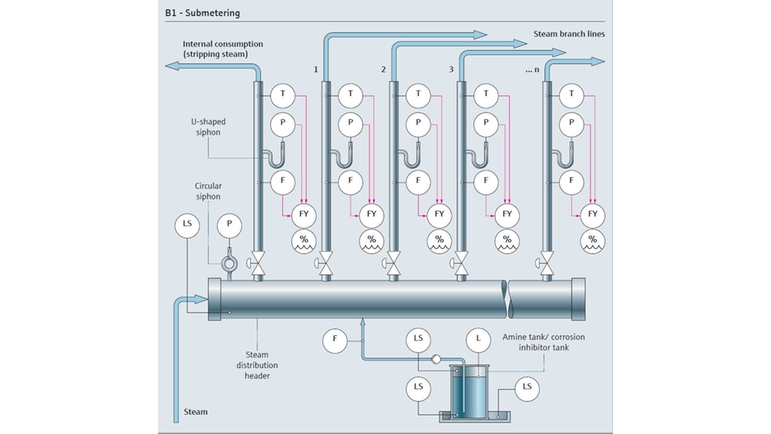 蒸気ユーティリティのサブメータリングプロセスフロー図