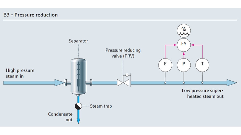 蒸気ユーティリティの減圧プロセスフロー図