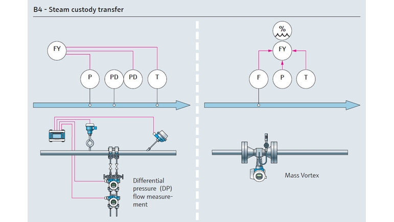 蒸気ユーティリティの取引用プロセスフロー図