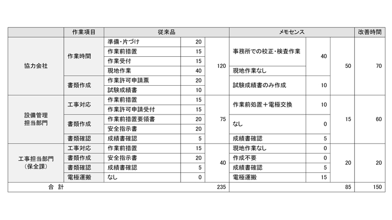 Memosens技術により1回の校正に必要な時間を150分削減